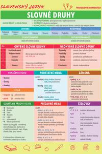 Slovenský jazyk - Slovné druhy