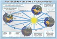 Pohyby Zeme a striedanie ročných období